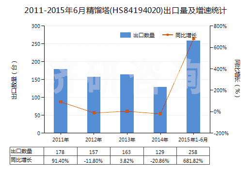 2011-2015年6月精餾塔(HS84194020)出口量及增速統(tǒng)計(jì)